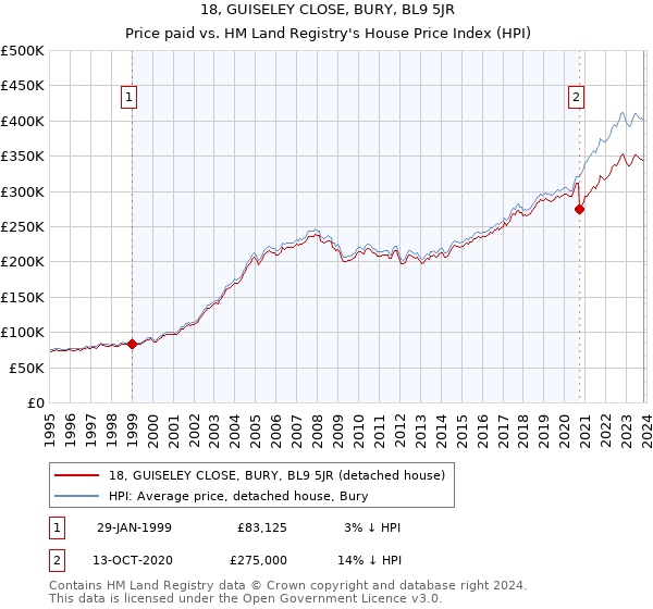 18, GUISELEY CLOSE, BURY, BL9 5JR: Price paid vs HM Land Registry's House Price Index