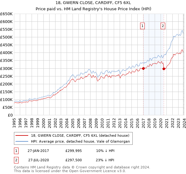 18, GWERN CLOSE, CARDIFF, CF5 6XL: Price paid vs HM Land Registry's House Price Index