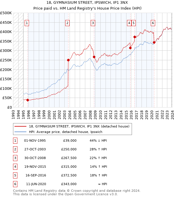 18, GYMNASIUM STREET, IPSWICH, IP1 3NX: Price paid vs HM Land Registry's House Price Index