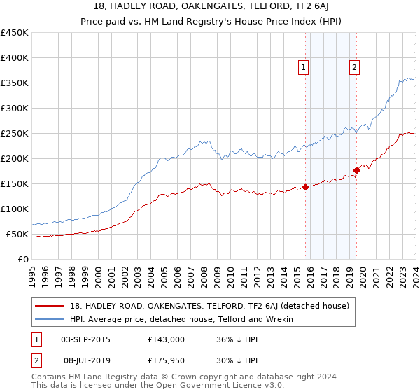 18, HADLEY ROAD, OAKENGATES, TELFORD, TF2 6AJ: Price paid vs HM Land Registry's House Price Index