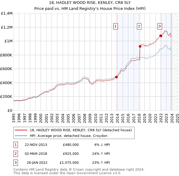18, HADLEY WOOD RISE, KENLEY, CR8 5LY: Price paid vs HM Land Registry's House Price Index
