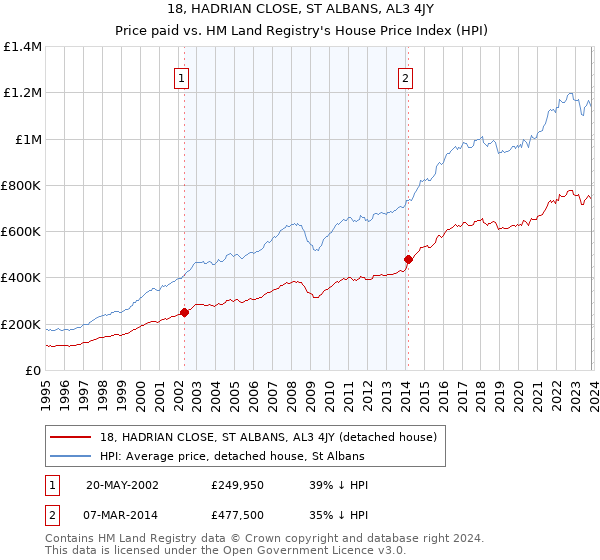18, HADRIAN CLOSE, ST ALBANS, AL3 4JY: Price paid vs HM Land Registry's House Price Index