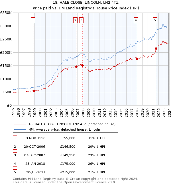 18, HALE CLOSE, LINCOLN, LN2 4TZ: Price paid vs HM Land Registry's House Price Index