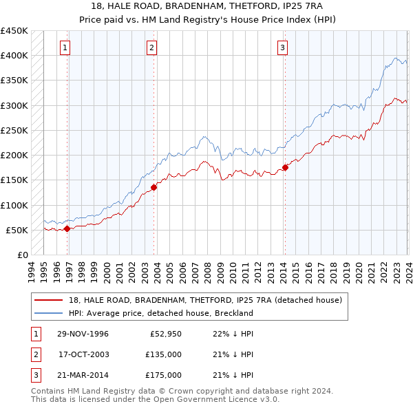 18, HALE ROAD, BRADENHAM, THETFORD, IP25 7RA: Price paid vs HM Land Registry's House Price Index