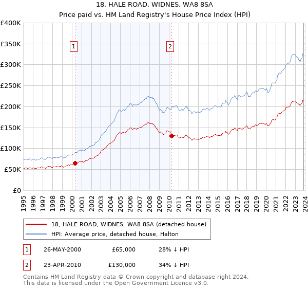18, HALE ROAD, WIDNES, WA8 8SA: Price paid vs HM Land Registry's House Price Index
