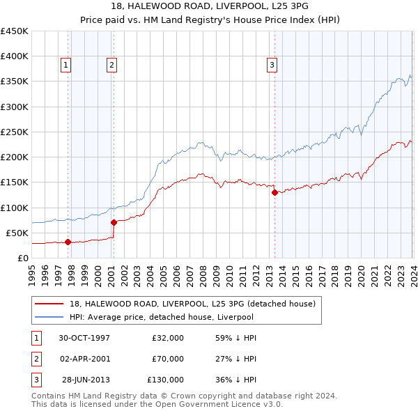 18, HALEWOOD ROAD, LIVERPOOL, L25 3PG: Price paid vs HM Land Registry's House Price Index