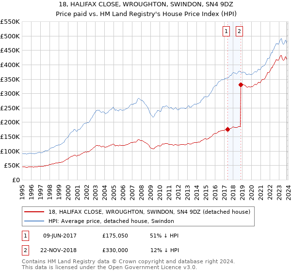 18, HALIFAX CLOSE, WROUGHTON, SWINDON, SN4 9DZ: Price paid vs HM Land Registry's House Price Index