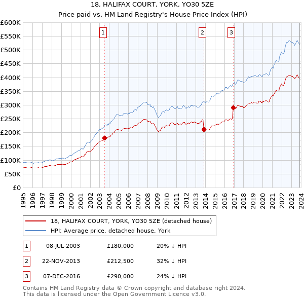 18, HALIFAX COURT, YORK, YO30 5ZE: Price paid vs HM Land Registry's House Price Index