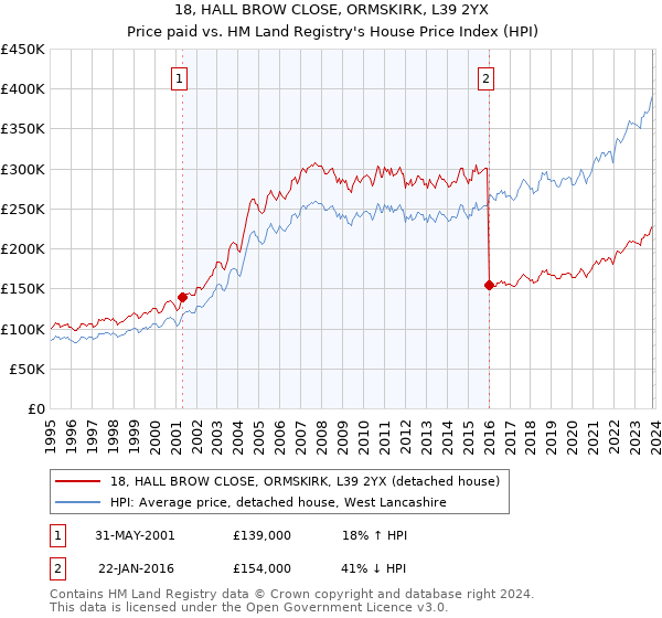 18, HALL BROW CLOSE, ORMSKIRK, L39 2YX: Price paid vs HM Land Registry's House Price Index