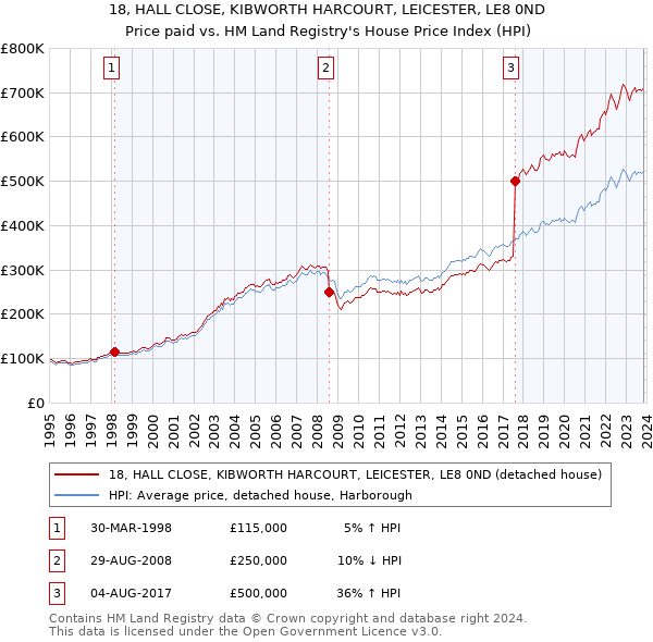 18, HALL CLOSE, KIBWORTH HARCOURT, LEICESTER, LE8 0ND: Price paid vs HM Land Registry's House Price Index