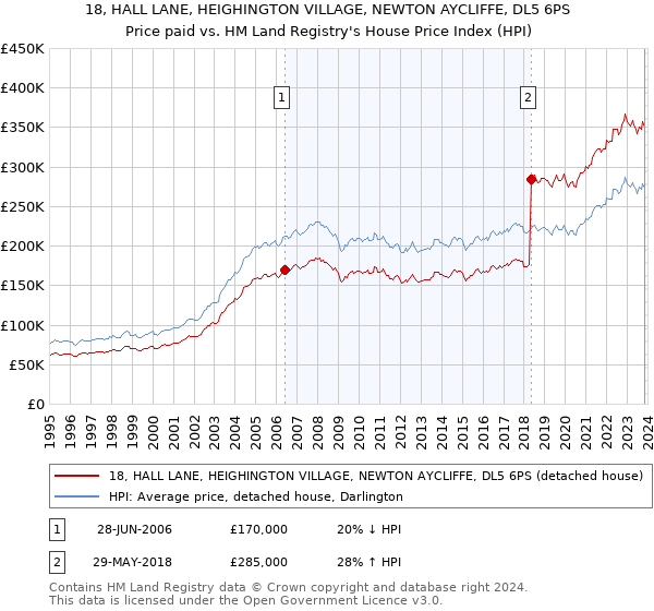 18, HALL LANE, HEIGHINGTON VILLAGE, NEWTON AYCLIFFE, DL5 6PS: Price paid vs HM Land Registry's House Price Index