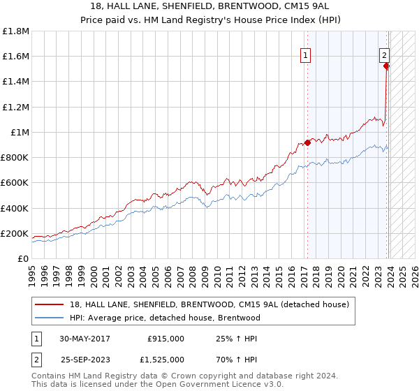 18, HALL LANE, SHENFIELD, BRENTWOOD, CM15 9AL: Price paid vs HM Land Registry's House Price Index