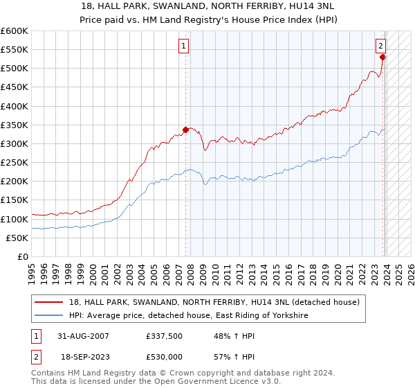 18, HALL PARK, SWANLAND, NORTH FERRIBY, HU14 3NL: Price paid vs HM Land Registry's House Price Index