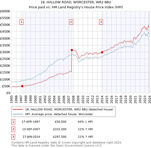 18, HALLOW ROAD, WORCESTER, WR2 6BU: Price paid vs HM Land Registry's House Price Index