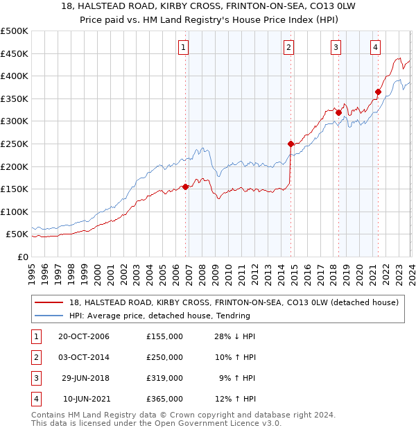 18, HALSTEAD ROAD, KIRBY CROSS, FRINTON-ON-SEA, CO13 0LW: Price paid vs HM Land Registry's House Price Index