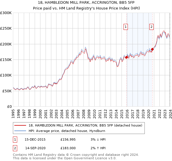 18, HAMBLEDON MILL PARK, ACCRINGTON, BB5 5FP: Price paid vs HM Land Registry's House Price Index