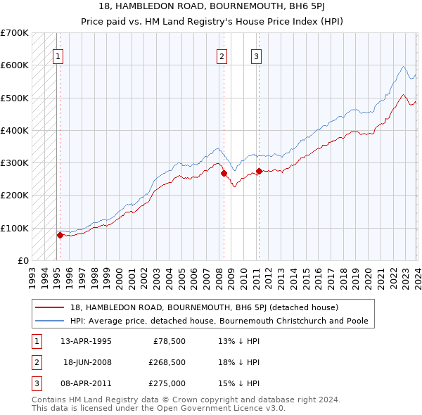 18, HAMBLEDON ROAD, BOURNEMOUTH, BH6 5PJ: Price paid vs HM Land Registry's House Price Index