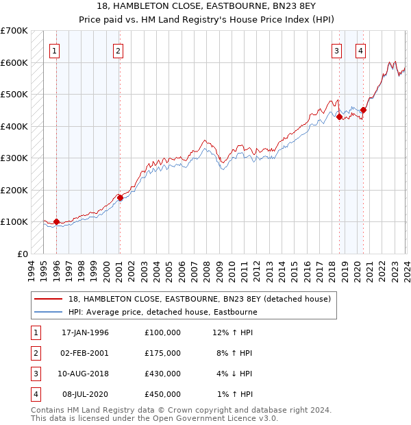 18, HAMBLETON CLOSE, EASTBOURNE, BN23 8EY: Price paid vs HM Land Registry's House Price Index