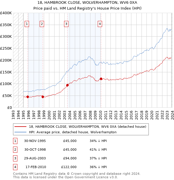 18, HAMBROOK CLOSE, WOLVERHAMPTON, WV6 0XA: Price paid vs HM Land Registry's House Price Index
