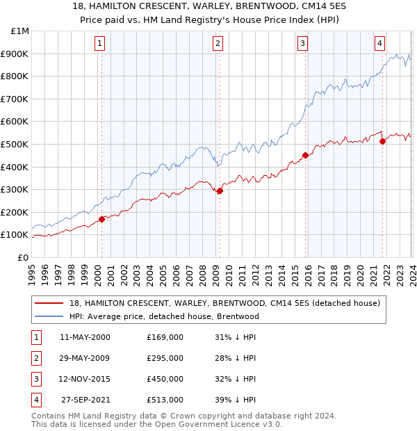 18, HAMILTON CRESCENT, WARLEY, BRENTWOOD, CM14 5ES: Price paid vs HM Land Registry's House Price Index