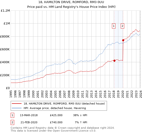 18, HAMILTON DRIVE, ROMFORD, RM3 0UU: Price paid vs HM Land Registry's House Price Index