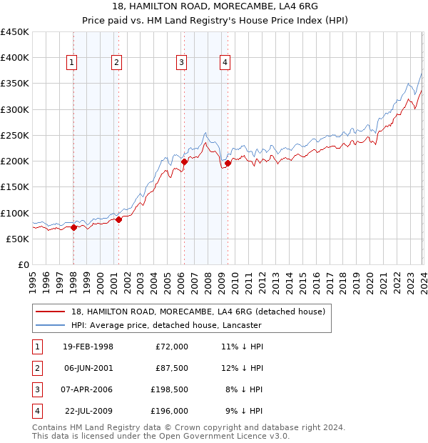 18, HAMILTON ROAD, MORECAMBE, LA4 6RG: Price paid vs HM Land Registry's House Price Index