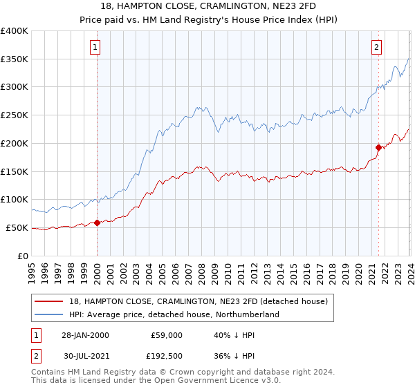 18, HAMPTON CLOSE, CRAMLINGTON, NE23 2FD: Price paid vs HM Land Registry's House Price Index