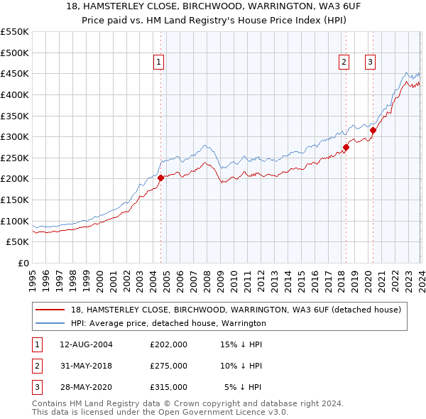 18, HAMSTERLEY CLOSE, BIRCHWOOD, WARRINGTON, WA3 6UF: Price paid vs HM Land Registry's House Price Index
