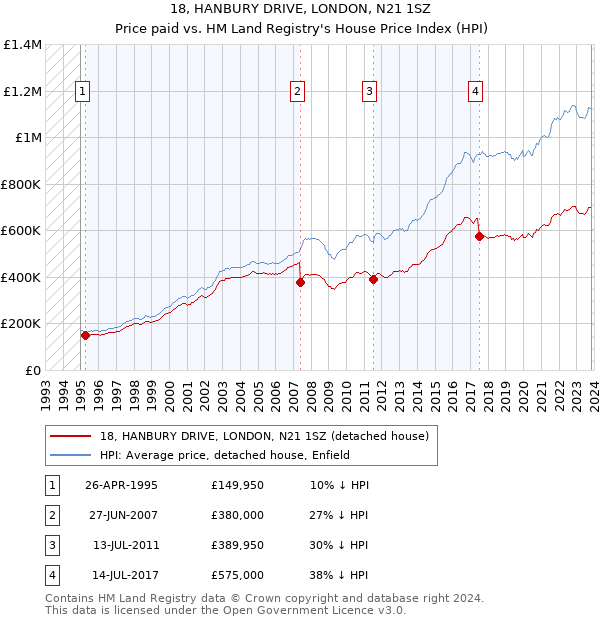 18, HANBURY DRIVE, LONDON, N21 1SZ: Price paid vs HM Land Registry's House Price Index