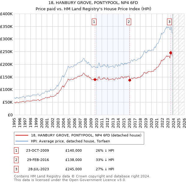 18, HANBURY GROVE, PONTYPOOL, NP4 6FD: Price paid vs HM Land Registry's House Price Index