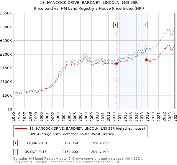 18, HANCOCK DRIVE, BARDNEY, LINCOLN, LN3 5SR: Price paid vs HM Land Registry's House Price Index
