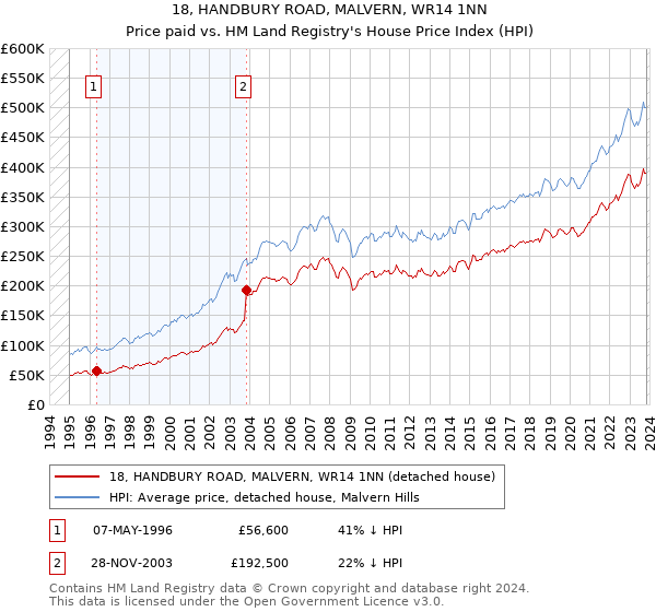 18, HANDBURY ROAD, MALVERN, WR14 1NN: Price paid vs HM Land Registry's House Price Index
