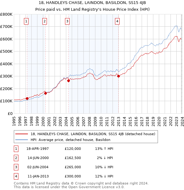18, HANDLEYS CHASE, LAINDON, BASILDON, SS15 4JB: Price paid vs HM Land Registry's House Price Index