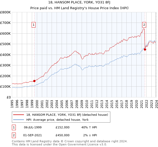 18, HANSOM PLACE, YORK, YO31 8FJ: Price paid vs HM Land Registry's House Price Index