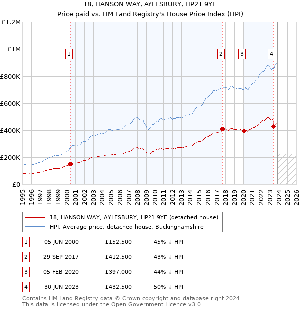 18, HANSON WAY, AYLESBURY, HP21 9YE: Price paid vs HM Land Registry's House Price Index