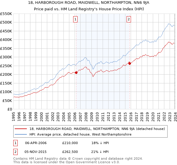 18, HARBOROUGH ROAD, MAIDWELL, NORTHAMPTON, NN6 9JA: Price paid vs HM Land Registry's House Price Index