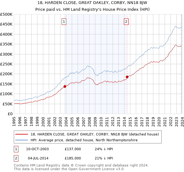 18, HARDEN CLOSE, GREAT OAKLEY, CORBY, NN18 8JW: Price paid vs HM Land Registry's House Price Index