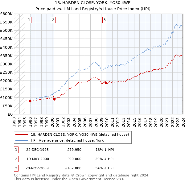 18, HARDEN CLOSE, YORK, YO30 4WE: Price paid vs HM Land Registry's House Price Index