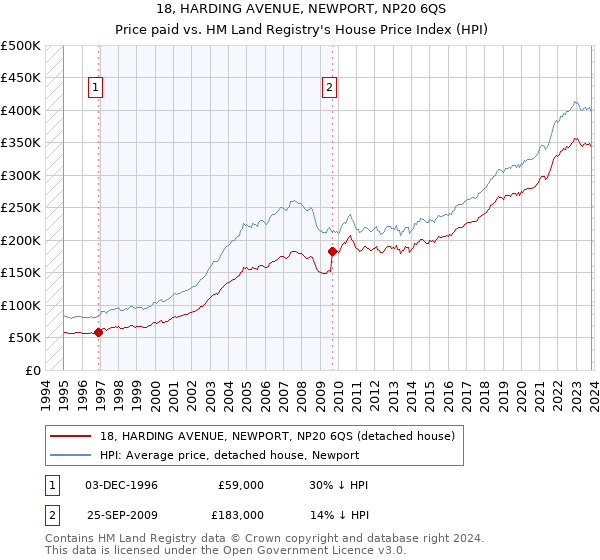 18, HARDING AVENUE, NEWPORT, NP20 6QS: Price paid vs HM Land Registry's House Price Index