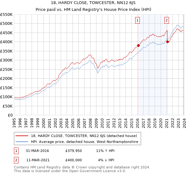 18, HARDY CLOSE, TOWCESTER, NN12 6JS: Price paid vs HM Land Registry's House Price Index