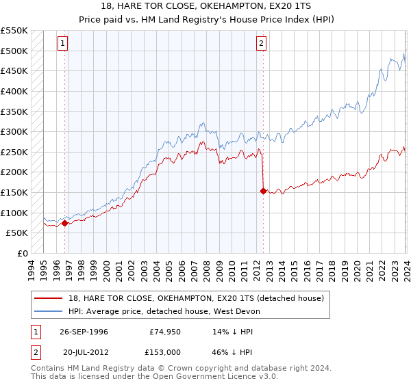 18, HARE TOR CLOSE, OKEHAMPTON, EX20 1TS: Price paid vs HM Land Registry's House Price Index