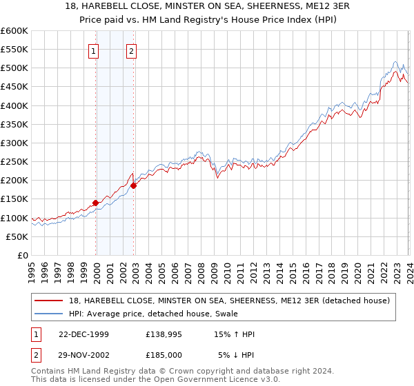 18, HAREBELL CLOSE, MINSTER ON SEA, SHEERNESS, ME12 3ER: Price paid vs HM Land Registry's House Price Index