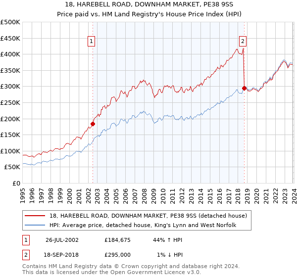 18, HAREBELL ROAD, DOWNHAM MARKET, PE38 9SS: Price paid vs HM Land Registry's House Price Index