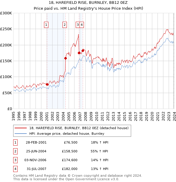 18, HAREFIELD RISE, BURNLEY, BB12 0EZ: Price paid vs HM Land Registry's House Price Index