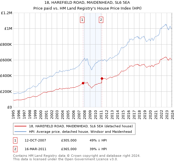 18, HAREFIELD ROAD, MAIDENHEAD, SL6 5EA: Price paid vs HM Land Registry's House Price Index