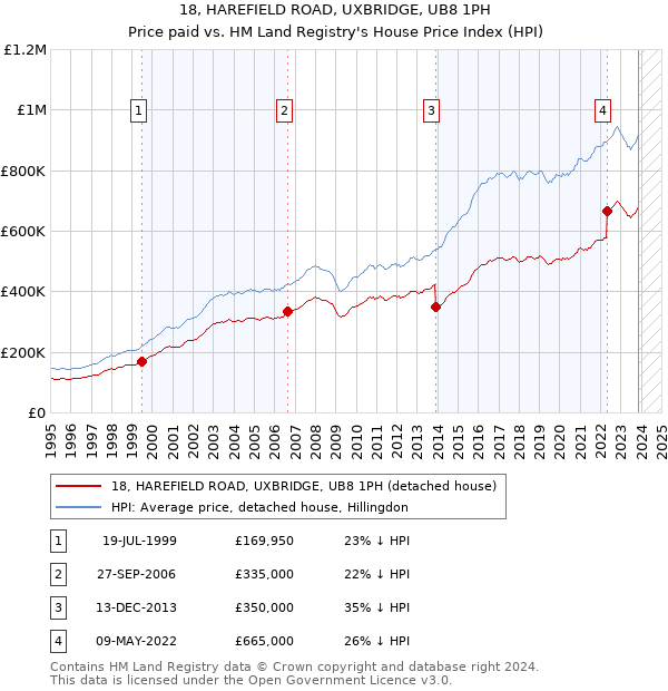 18, HAREFIELD ROAD, UXBRIDGE, UB8 1PH: Price paid vs HM Land Registry's House Price Index