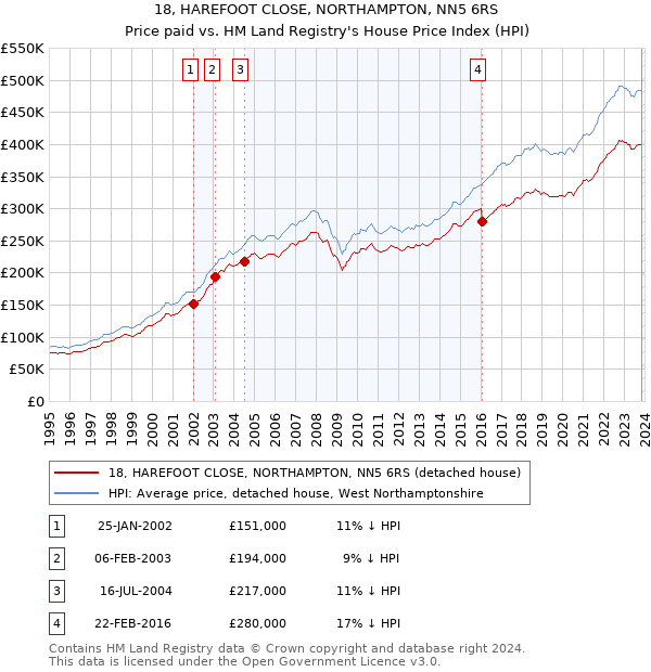 18, HAREFOOT CLOSE, NORTHAMPTON, NN5 6RS: Price paid vs HM Land Registry's House Price Index