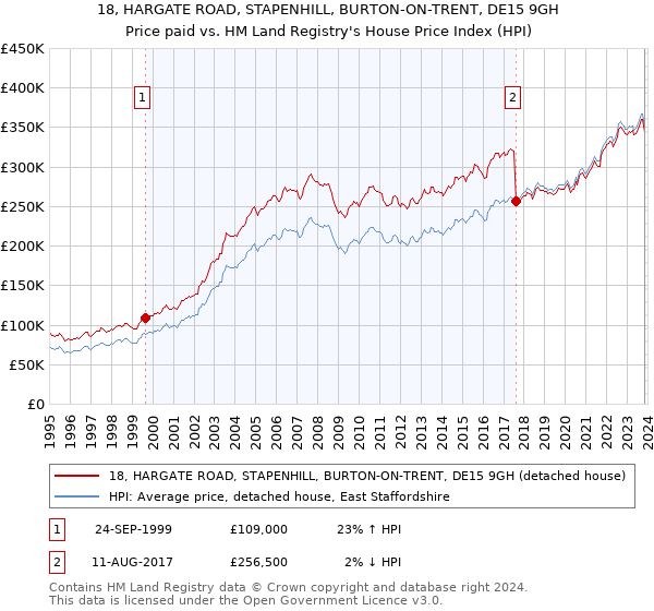 18, HARGATE ROAD, STAPENHILL, BURTON-ON-TRENT, DE15 9GH: Price paid vs HM Land Registry's House Price Index