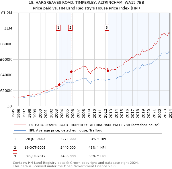 18, HARGREAVES ROAD, TIMPERLEY, ALTRINCHAM, WA15 7BB: Price paid vs HM Land Registry's House Price Index