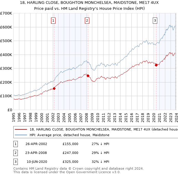 18, HARLING CLOSE, BOUGHTON MONCHELSEA, MAIDSTONE, ME17 4UX: Price paid vs HM Land Registry's House Price Index